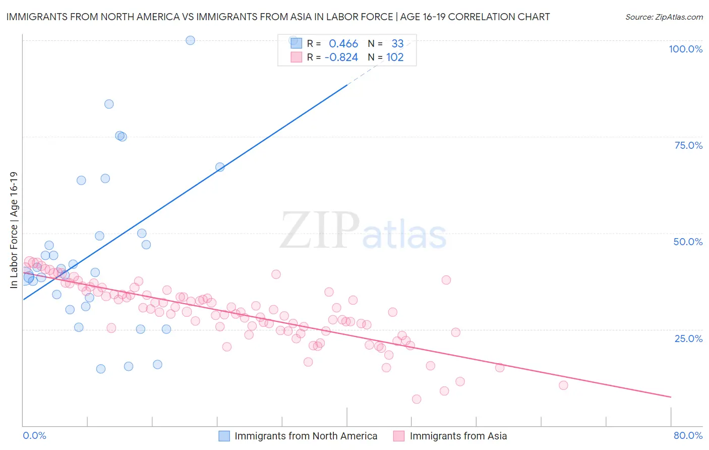 Immigrants from North America vs Immigrants from Asia In Labor Force | Age 16-19