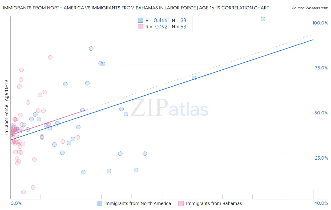 Immigrants from North America vs Immigrants from Bahamas In Labor Force | Age 16-19