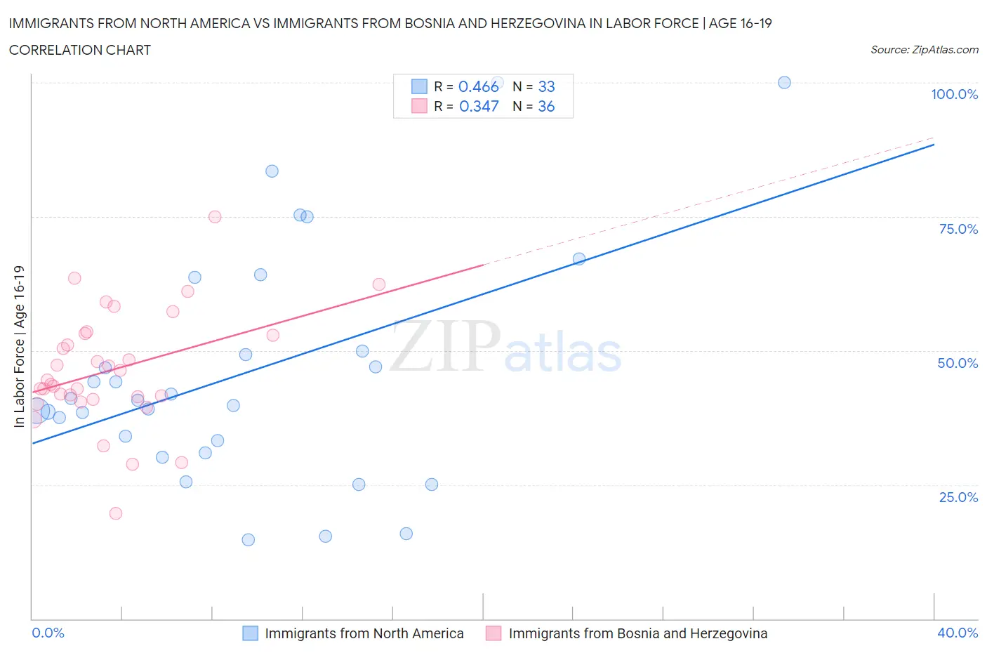 Immigrants from North America vs Immigrants from Bosnia and Herzegovina In Labor Force | Age 16-19