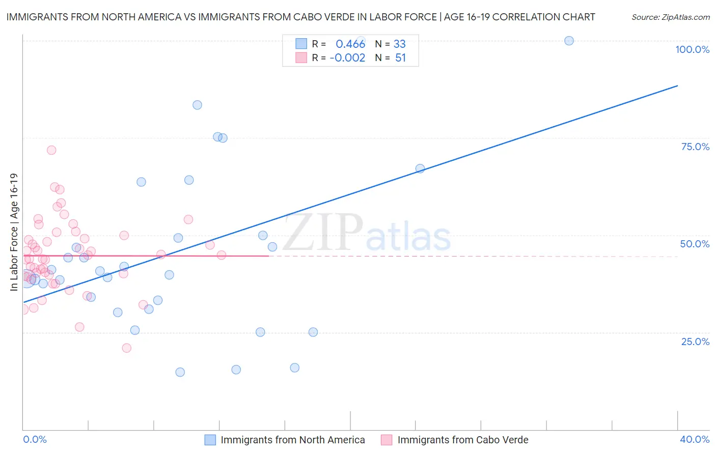 Immigrants from North America vs Immigrants from Cabo Verde In Labor Force | Age 16-19