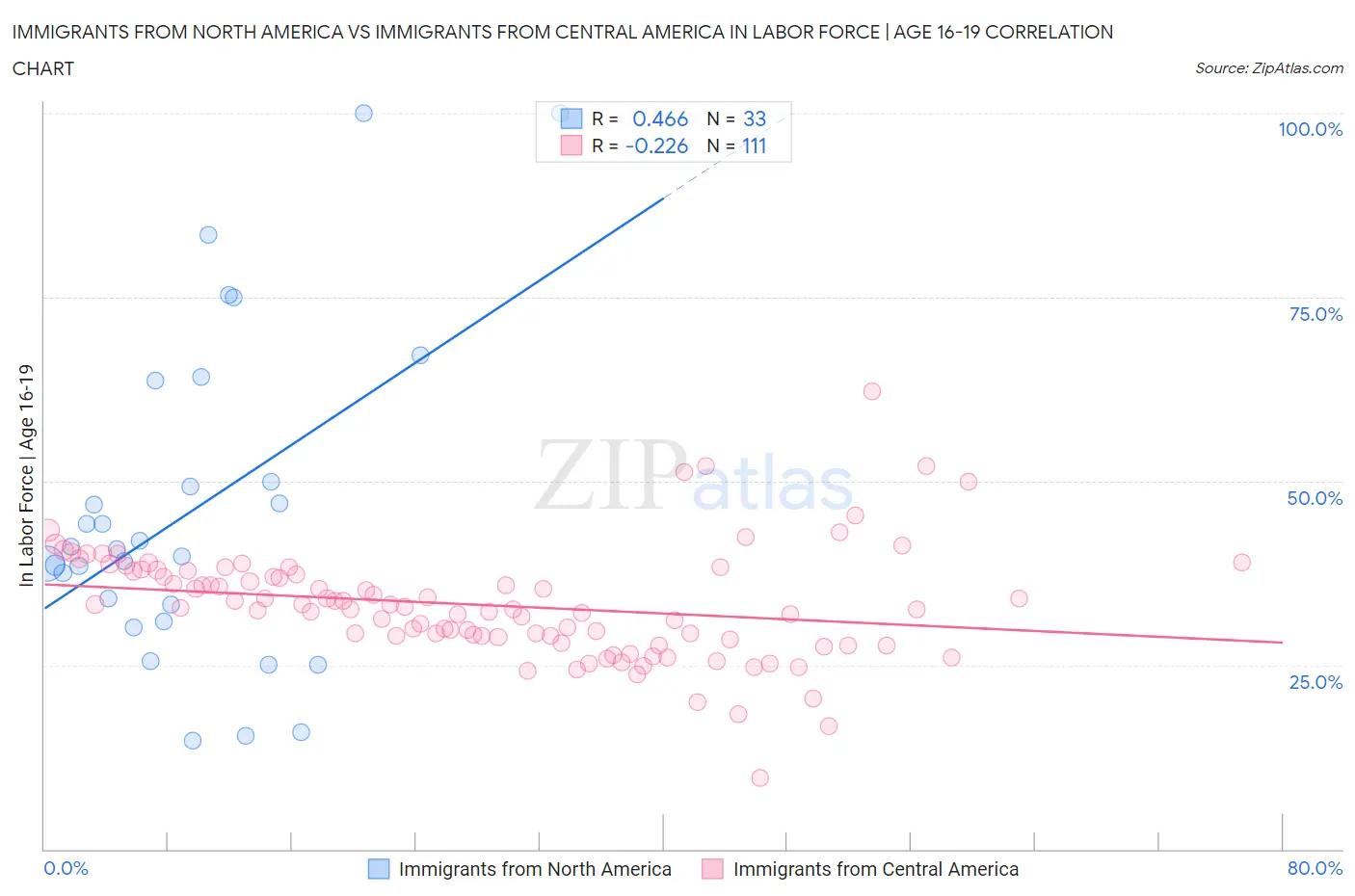 Immigrants from North America vs Immigrants from Central America In Labor Force | Age 16-19