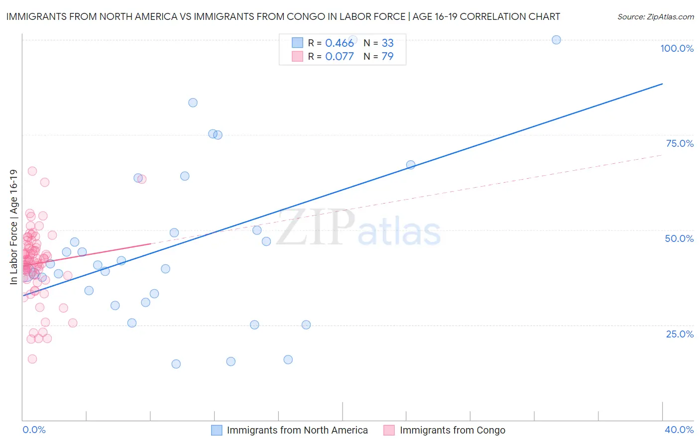 Immigrants from North America vs Immigrants from Congo In Labor Force | Age 16-19