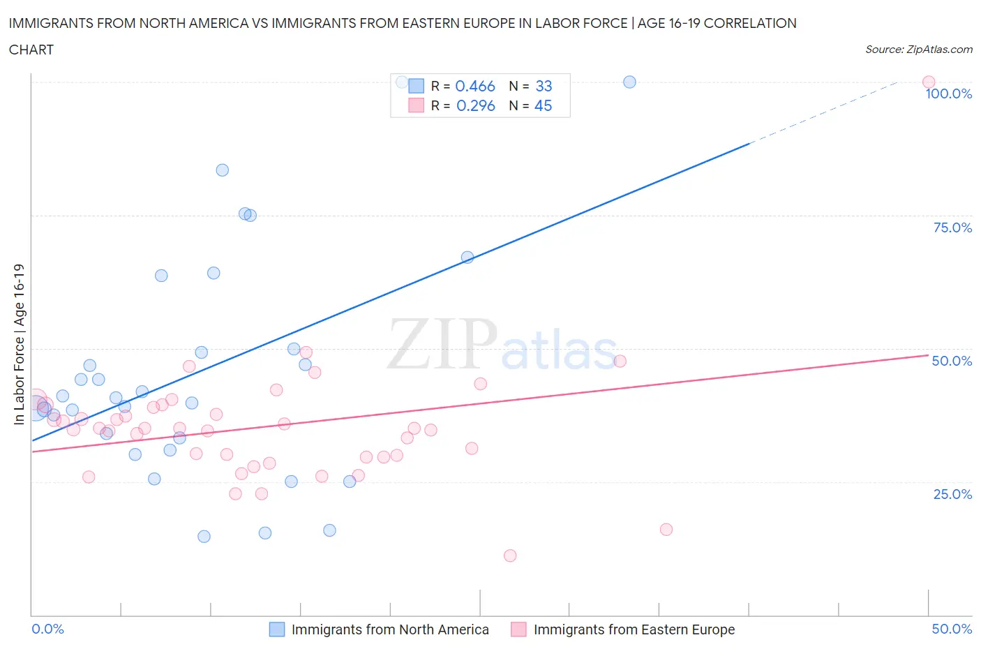 Immigrants from North America vs Immigrants from Eastern Europe In Labor Force | Age 16-19