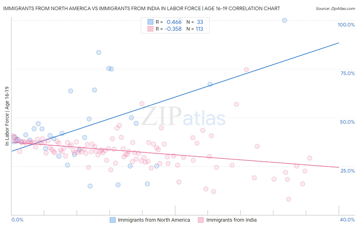 Immigrants from North America vs Immigrants from India In Labor Force | Age 16-19