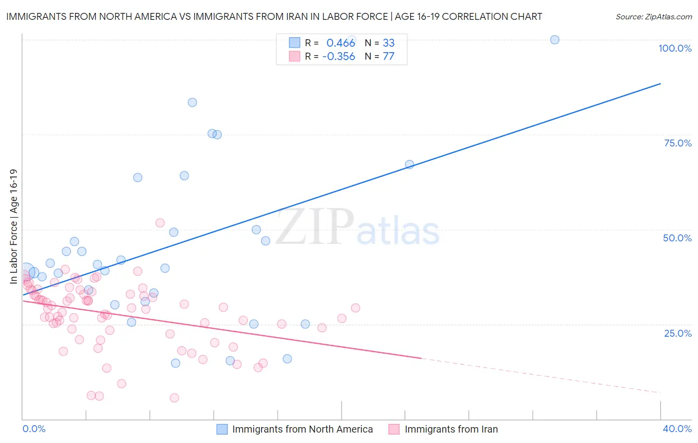 Immigrants from North America vs Immigrants from Iran In Labor Force | Age 16-19