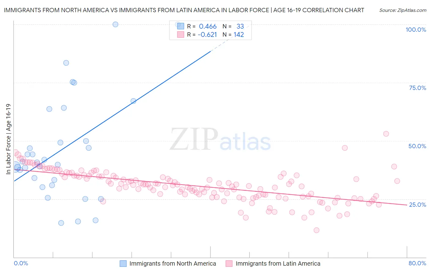 Immigrants from North America vs Immigrants from Latin America In Labor Force | Age 16-19