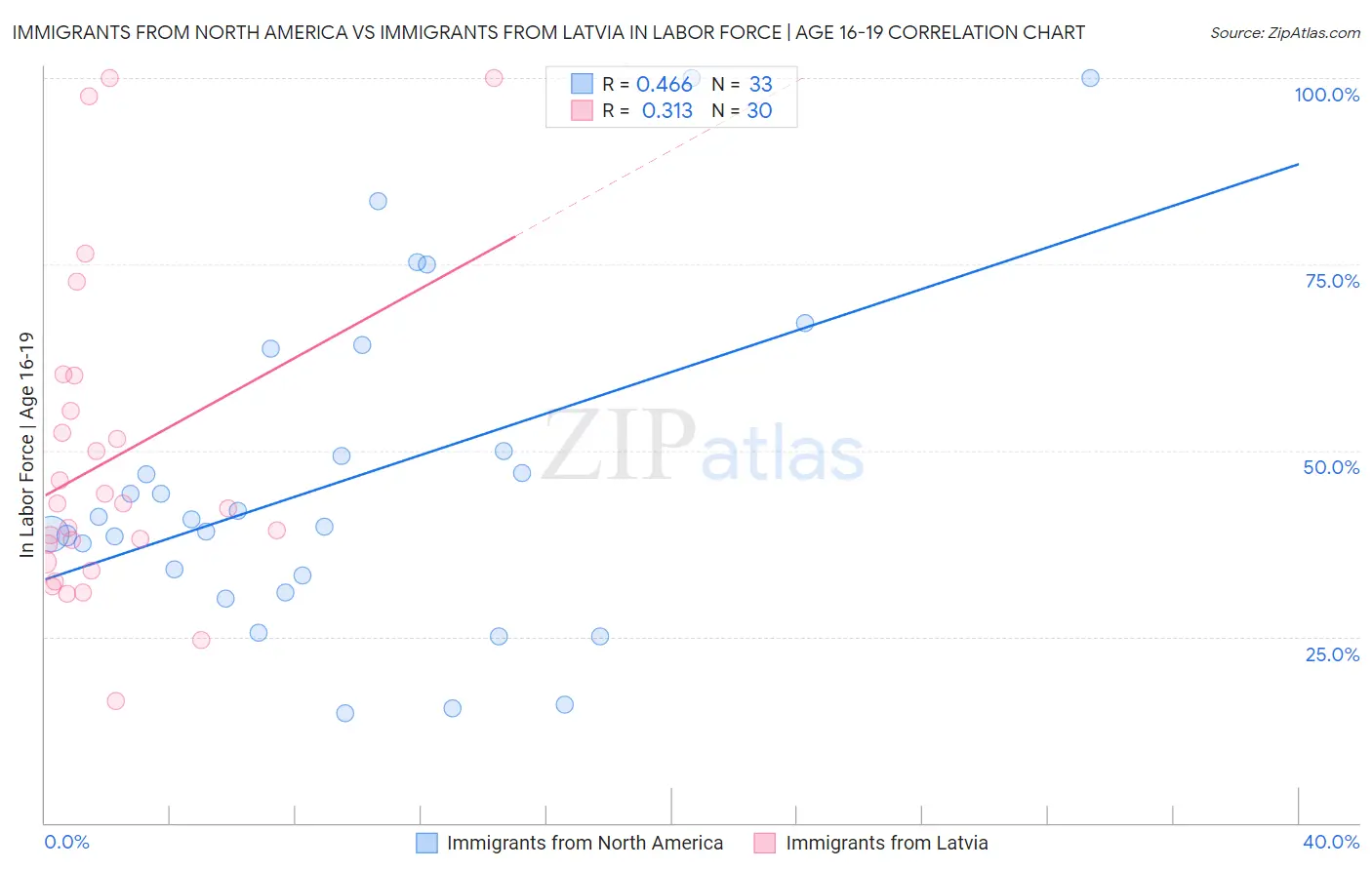 Immigrants from North America vs Immigrants from Latvia In Labor Force | Age 16-19