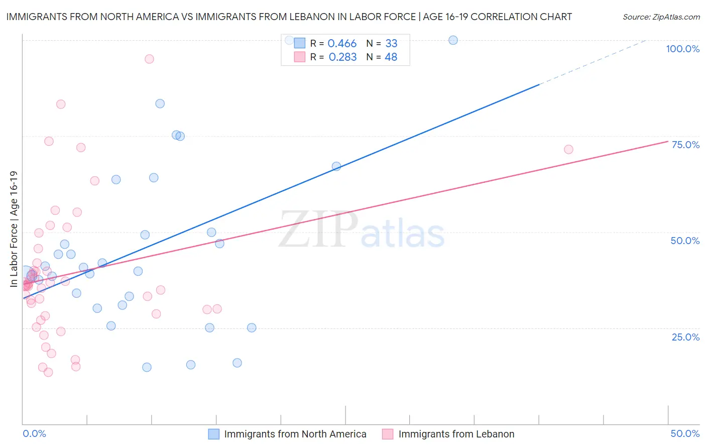 Immigrants from North America vs Immigrants from Lebanon In Labor Force | Age 16-19