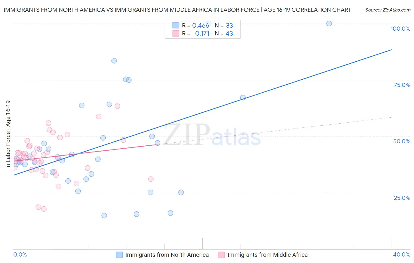 Immigrants from North America vs Immigrants from Middle Africa In Labor Force | Age 16-19