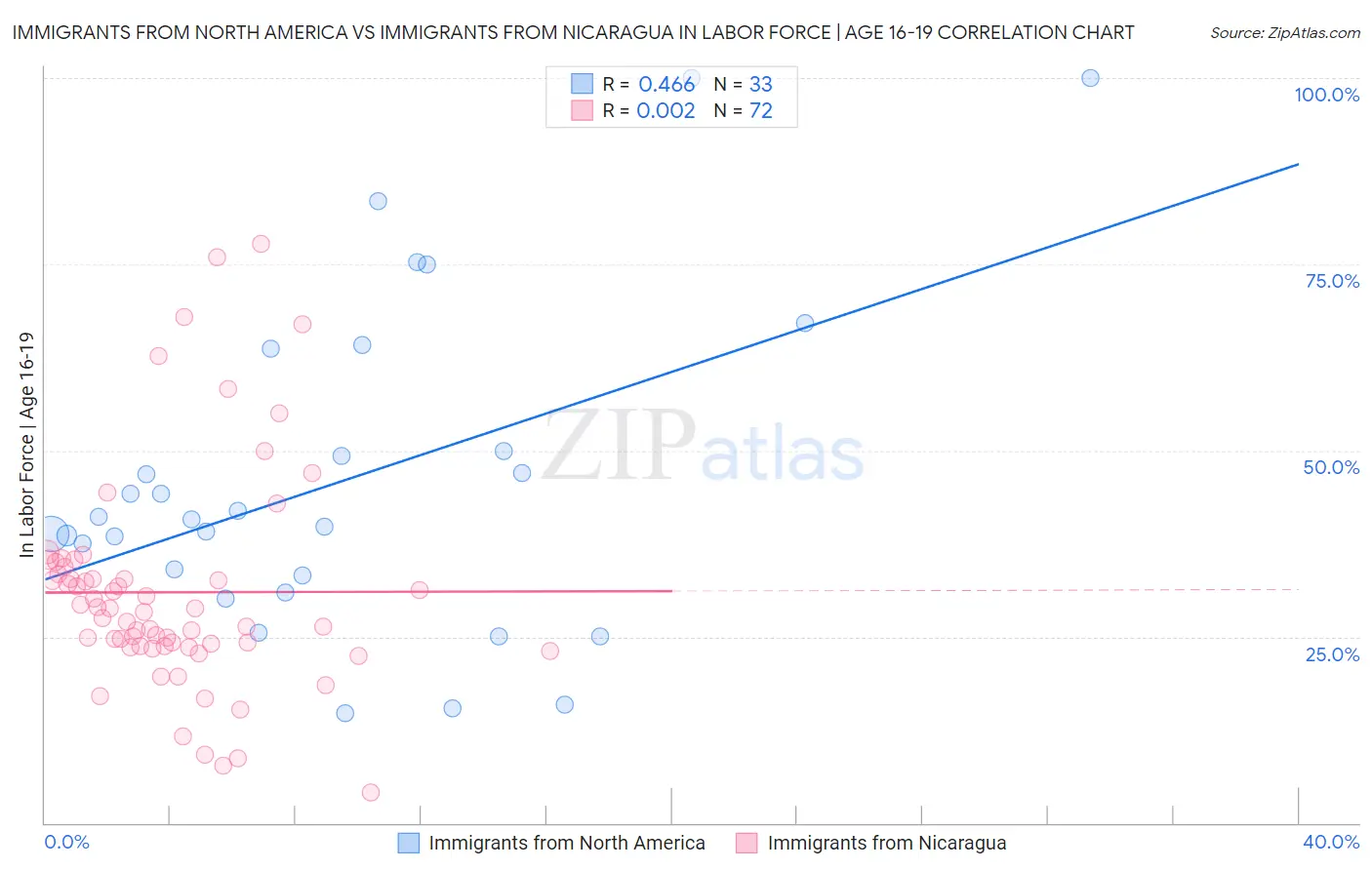 Immigrants from North America vs Immigrants from Nicaragua In Labor Force | Age 16-19