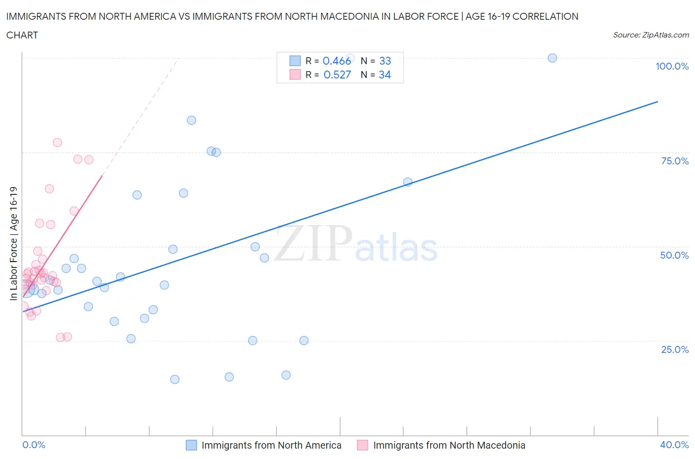 Immigrants from North America vs Immigrants from North Macedonia In Labor Force | Age 16-19
