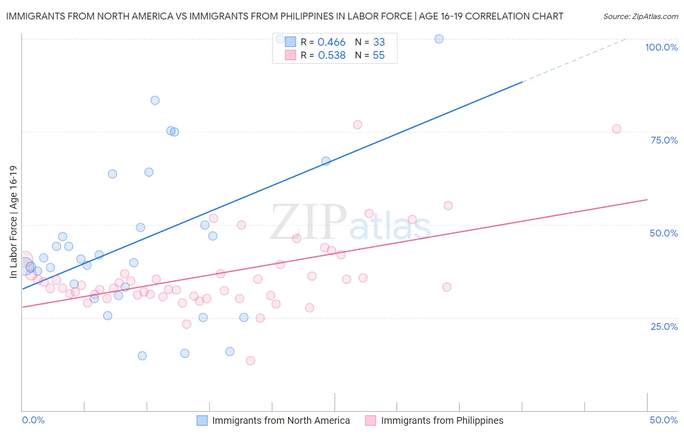 Immigrants from North America vs Immigrants from Philippines In Labor Force | Age 16-19