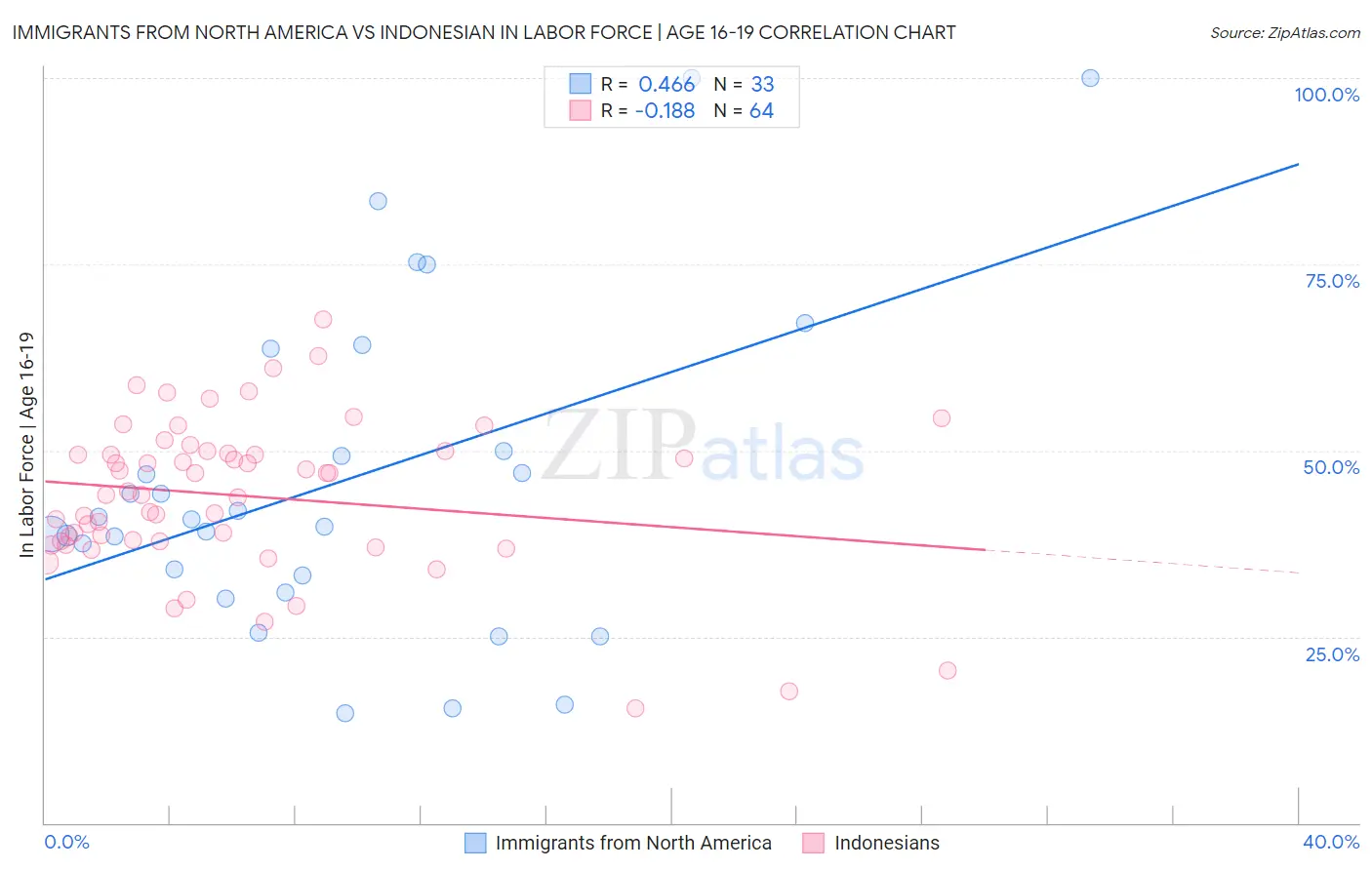 Immigrants from North America vs Indonesian In Labor Force | Age 16-19