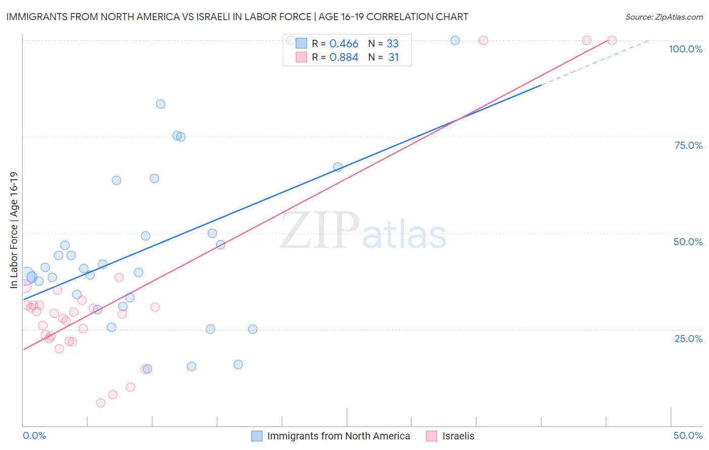 Immigrants from North America vs Israeli In Labor Force | Age 16-19