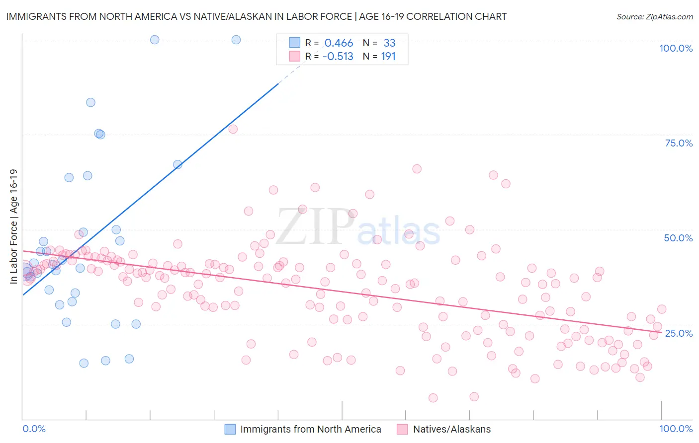 Immigrants from North America vs Native/Alaskan In Labor Force | Age 16-19