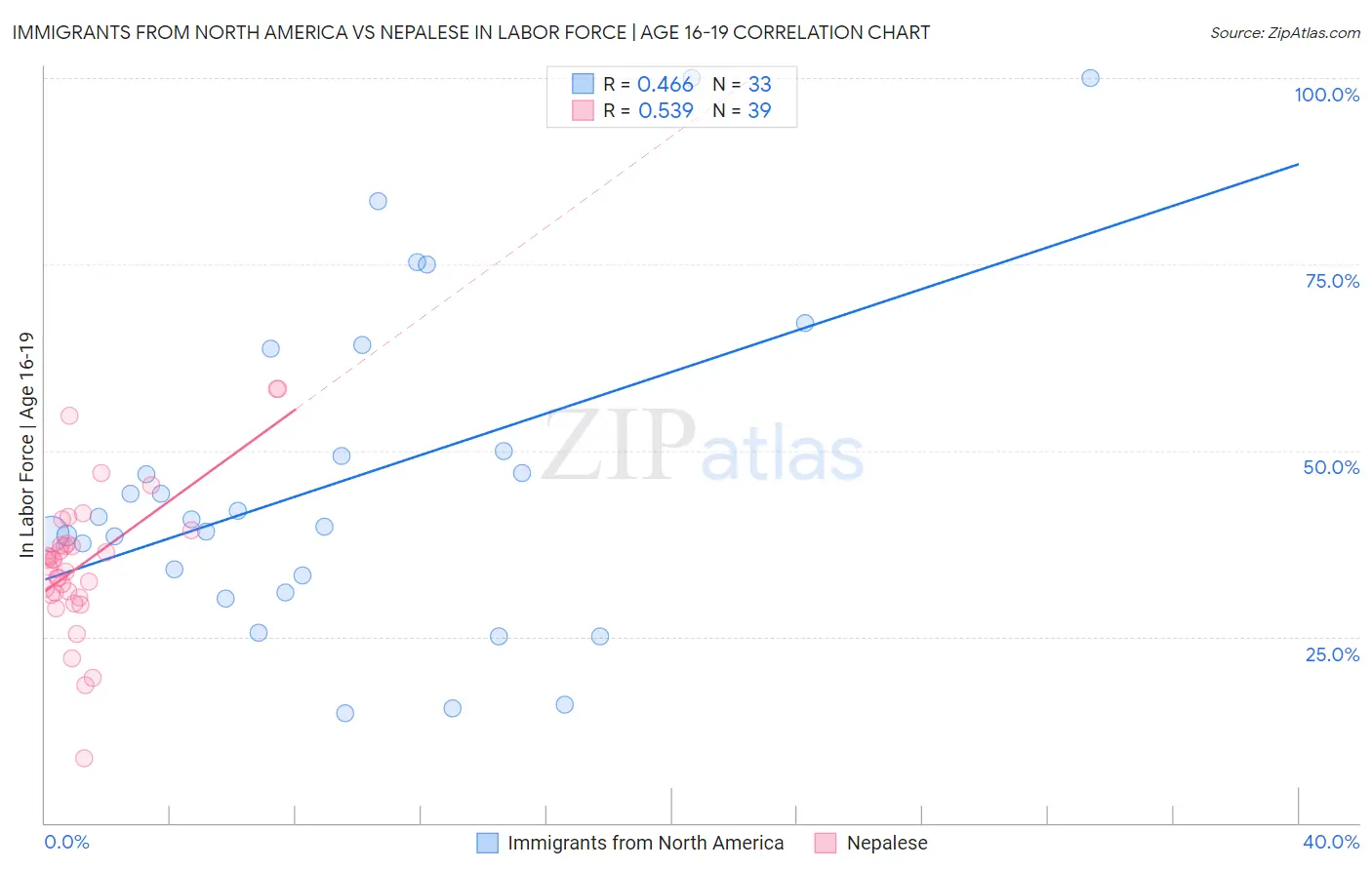 Immigrants from North America vs Nepalese In Labor Force | Age 16-19