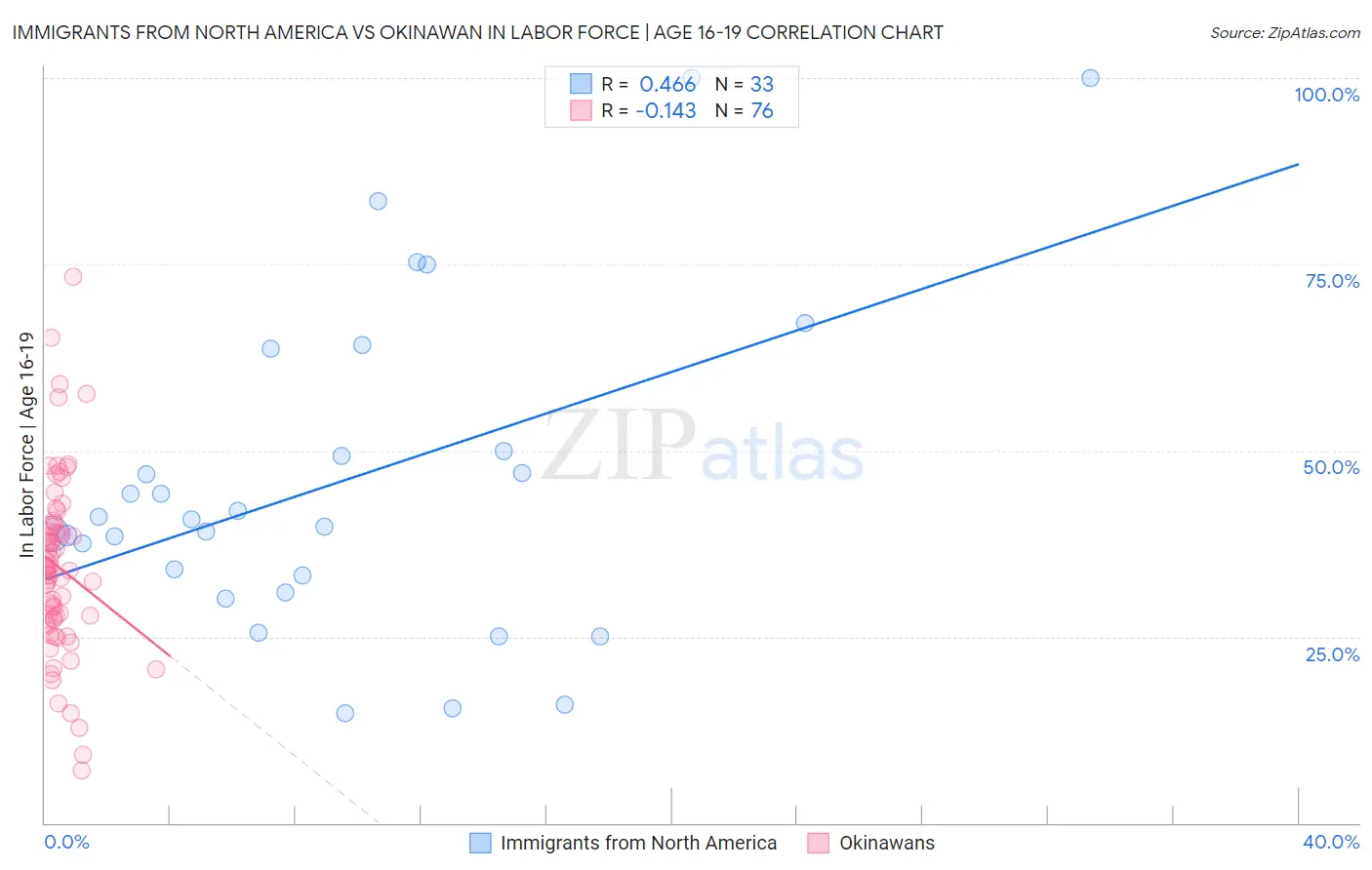 Immigrants from North America vs Okinawan In Labor Force | Age 16-19