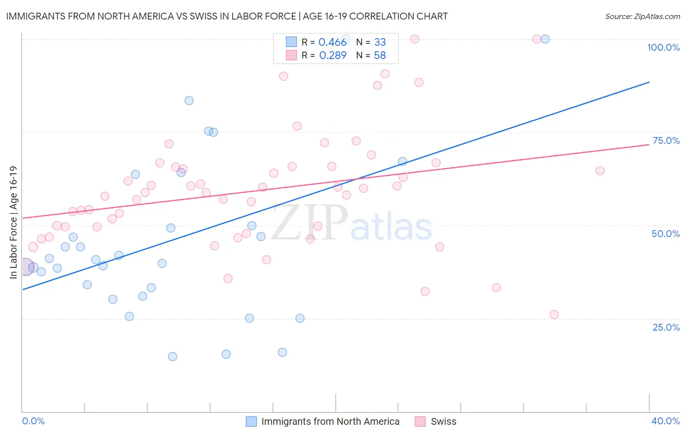 Immigrants from North America vs Swiss In Labor Force | Age 16-19