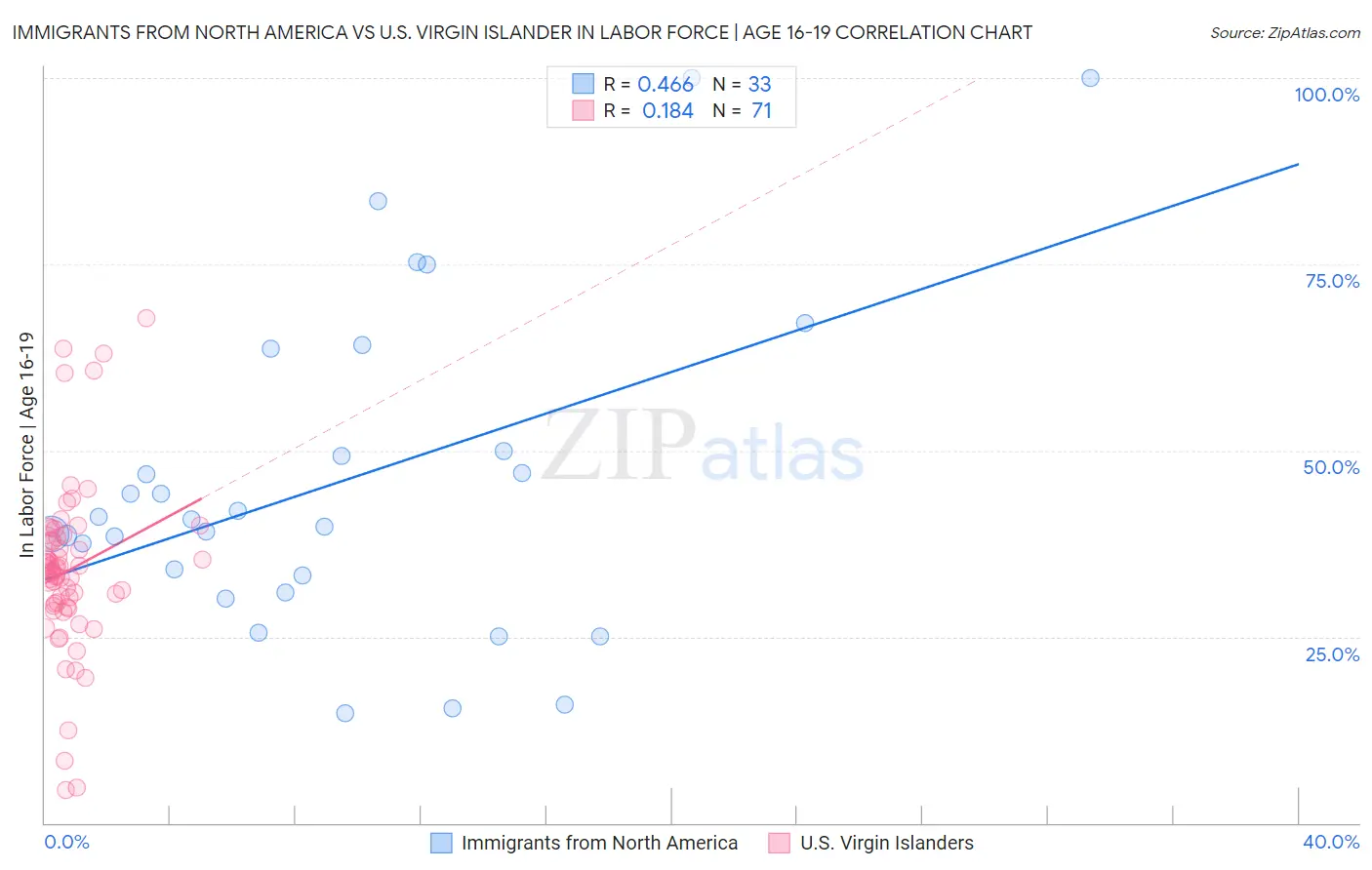 Immigrants from North America vs U.S. Virgin Islander In Labor Force | Age 16-19