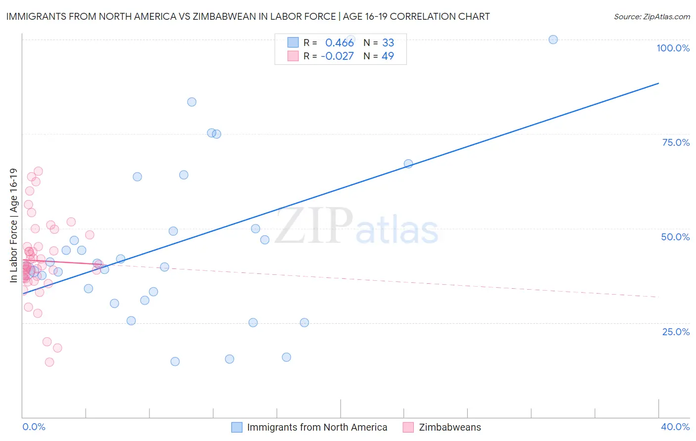 Immigrants from North America vs Zimbabwean In Labor Force | Age 16-19