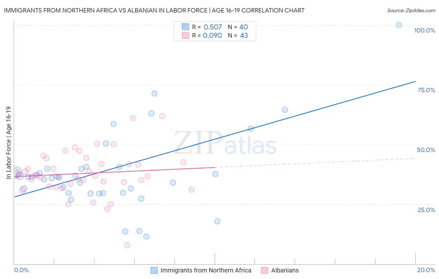 Immigrants from Northern Africa vs Albanian In Labor Force | Age 16-19