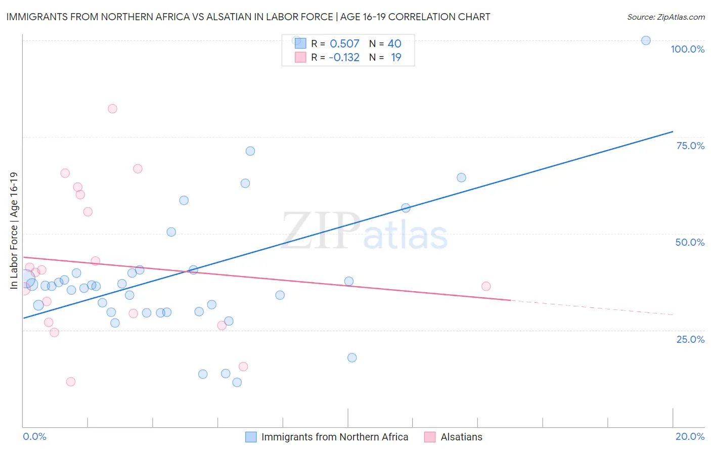 Immigrants from Northern Africa vs Alsatian In Labor Force | Age 16-19