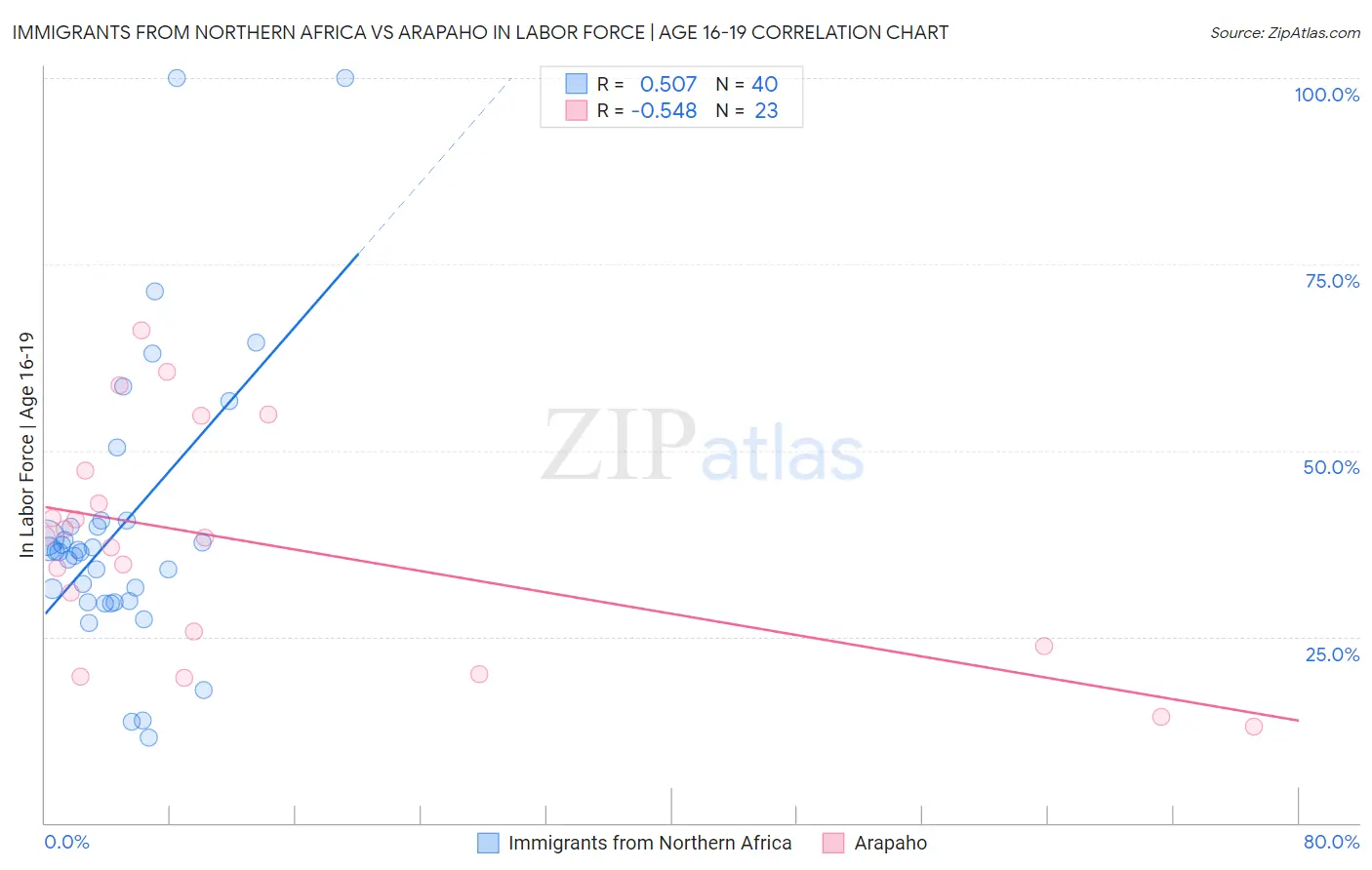 Immigrants from Northern Africa vs Arapaho In Labor Force | Age 16-19