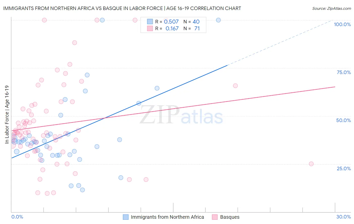 Immigrants from Northern Africa vs Basque In Labor Force | Age 16-19