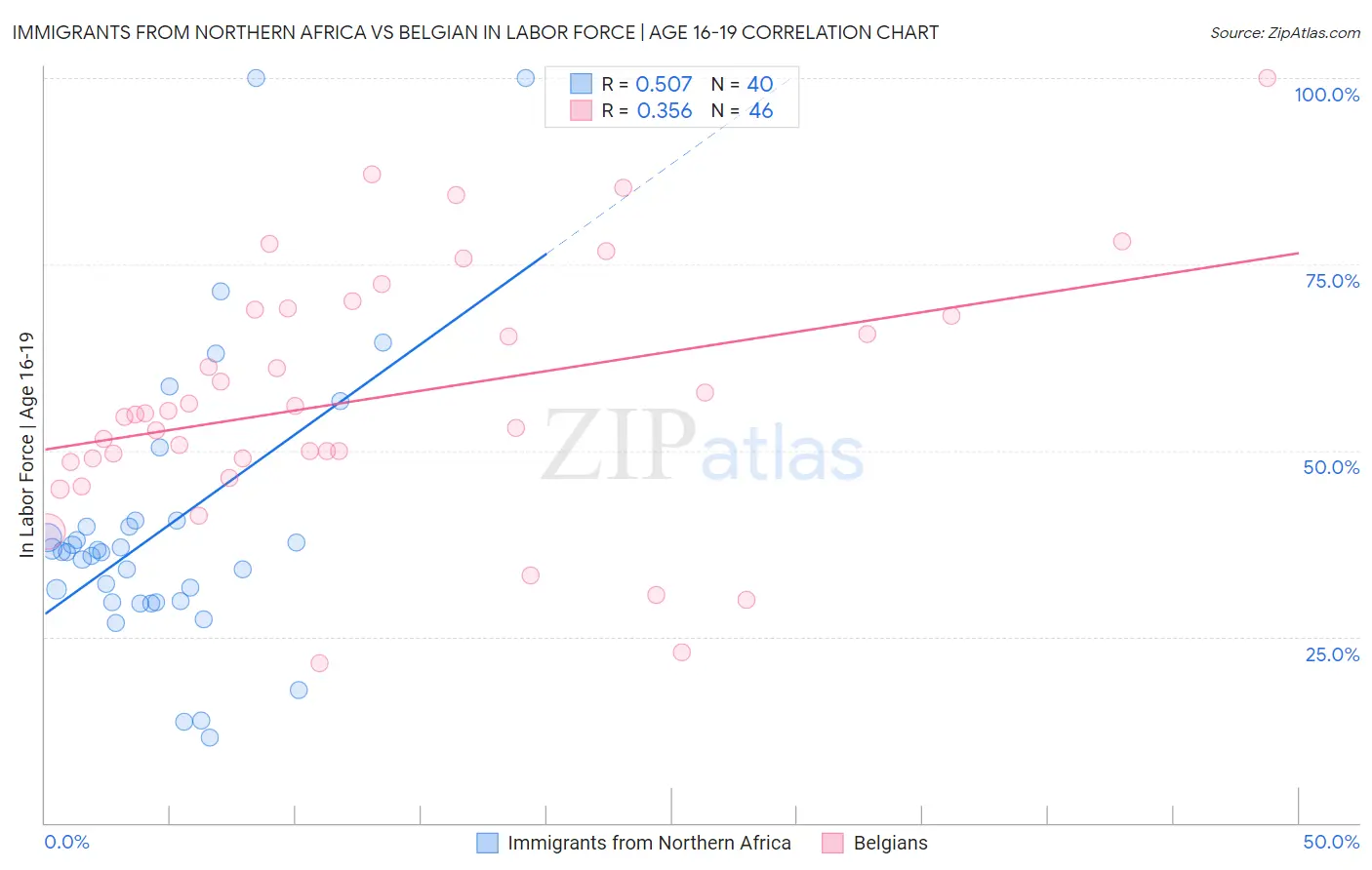 Immigrants from Northern Africa vs Belgian In Labor Force | Age 16-19