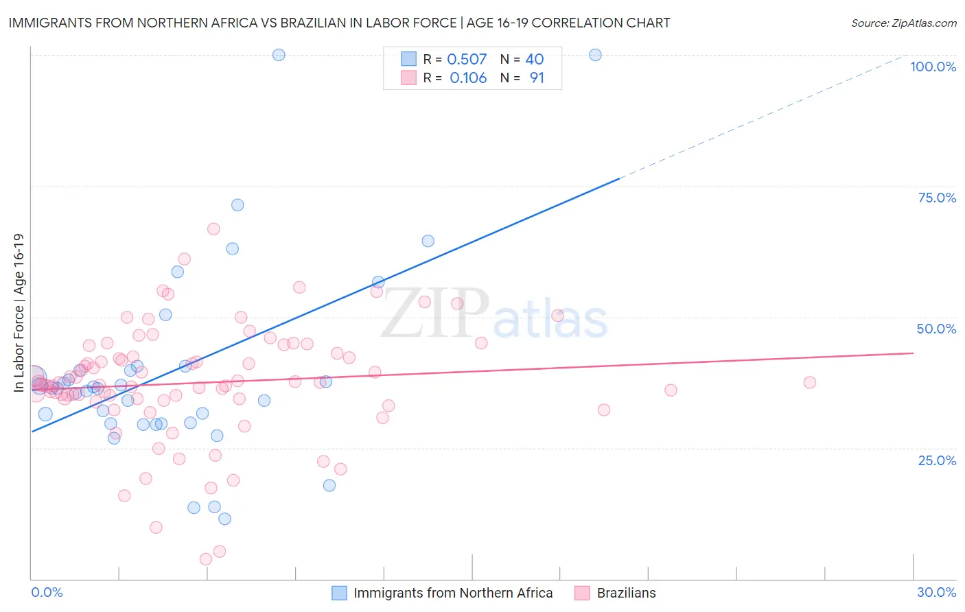 Immigrants from Northern Africa vs Brazilian In Labor Force | Age 16-19