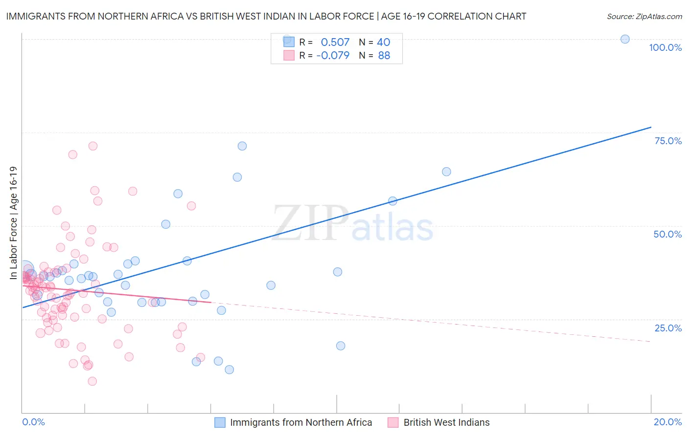 Immigrants from Northern Africa vs British West Indian In Labor Force | Age 16-19