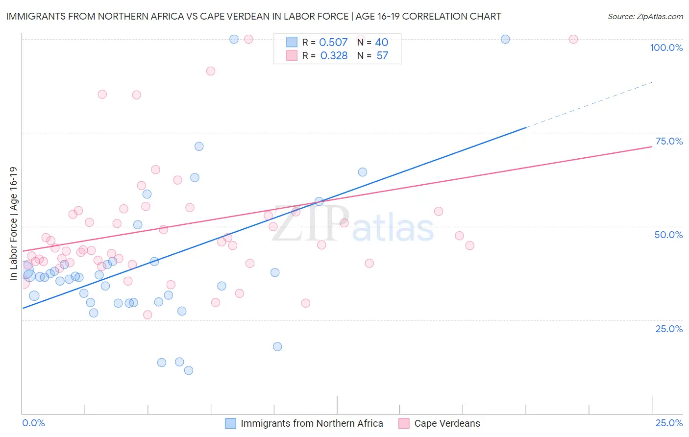Immigrants from Northern Africa vs Cape Verdean In Labor Force | Age 16-19