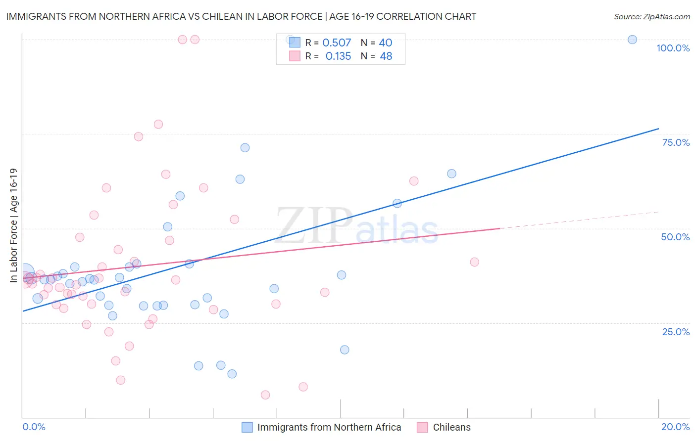 Immigrants from Northern Africa vs Chilean In Labor Force | Age 16-19