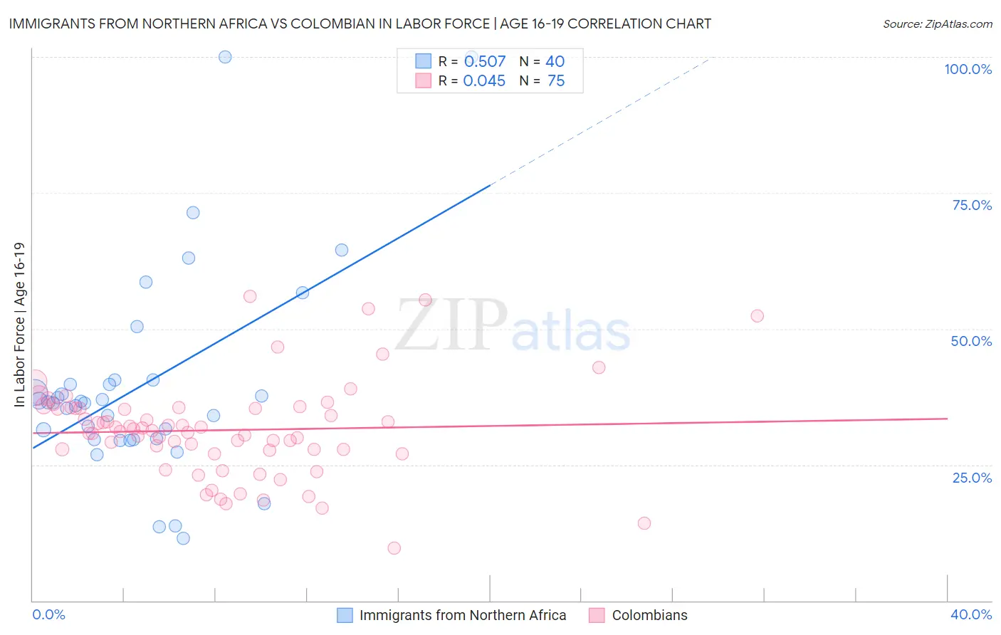 Immigrants from Northern Africa vs Colombian In Labor Force | Age 16-19