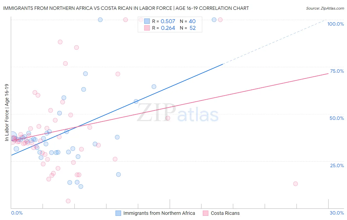 Immigrants from Northern Africa vs Costa Rican In Labor Force | Age 16-19