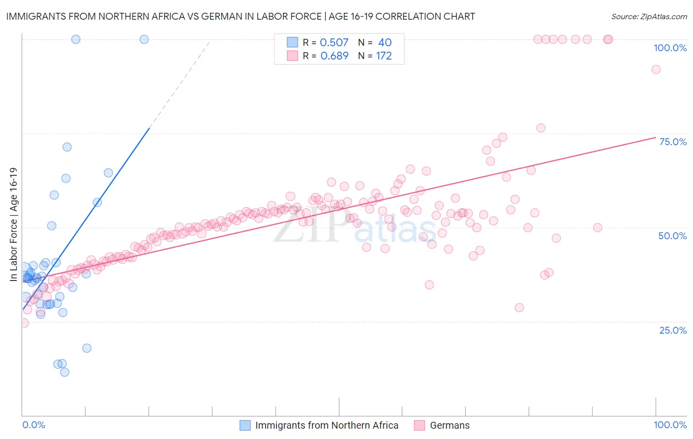 Immigrants from Northern Africa vs German In Labor Force | Age 16-19