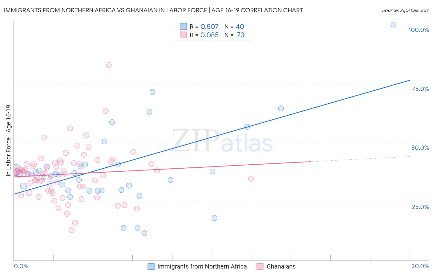 Immigrants from Northern Africa vs Ghanaian In Labor Force | Age 16-19