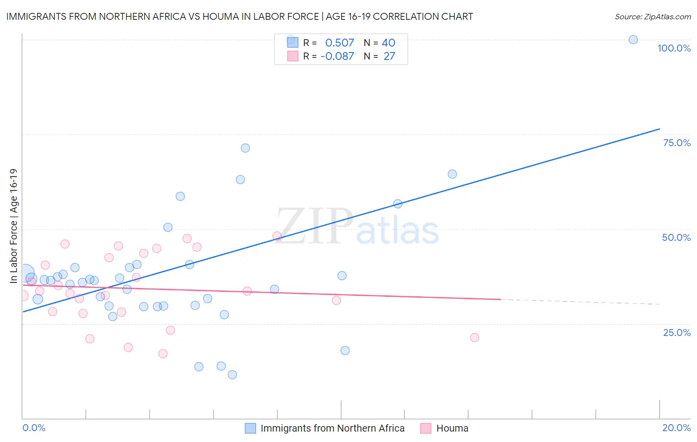 Immigrants from Northern Africa vs Houma In Labor Force | Age 16-19