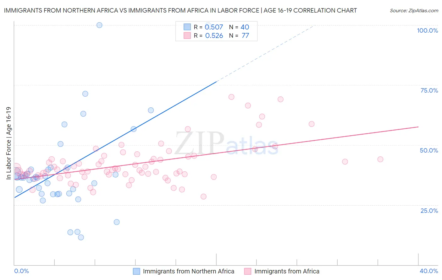 Immigrants from Northern Africa vs Immigrants from Africa In Labor Force | Age 16-19