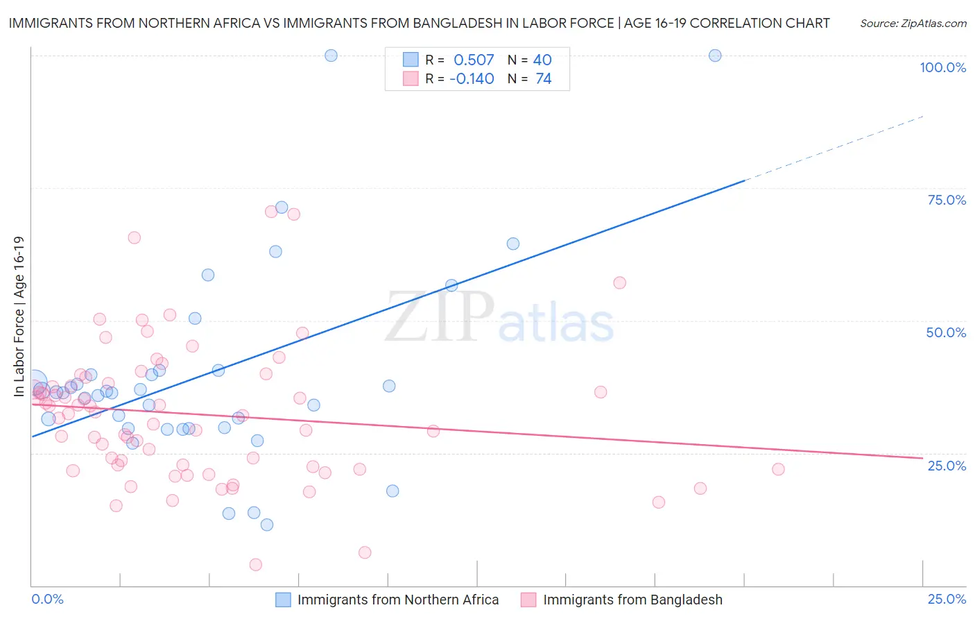 Immigrants from Northern Africa vs Immigrants from Bangladesh In Labor Force | Age 16-19