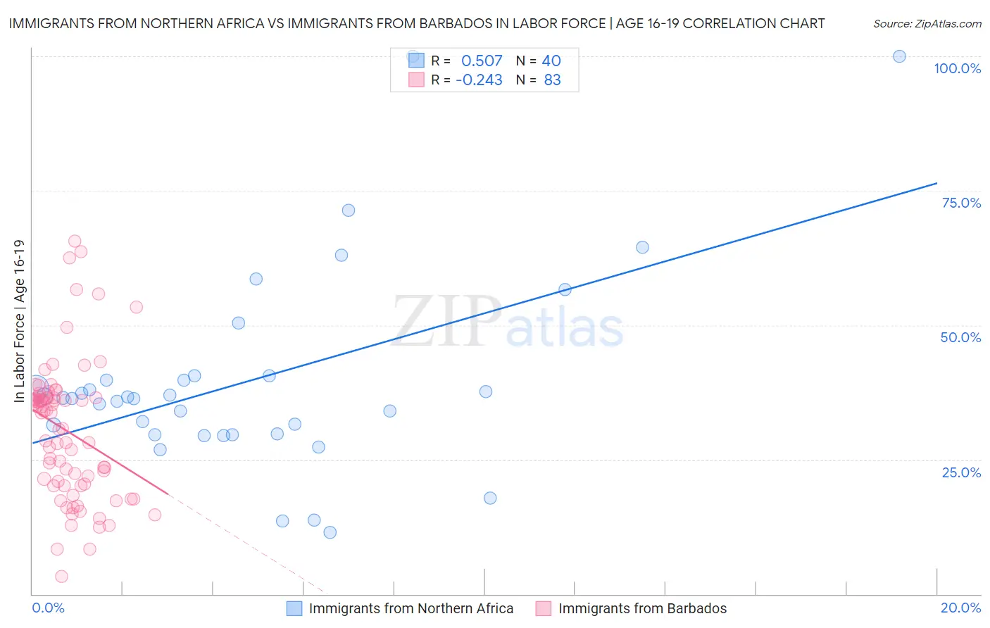 Immigrants from Northern Africa vs Immigrants from Barbados In Labor Force | Age 16-19