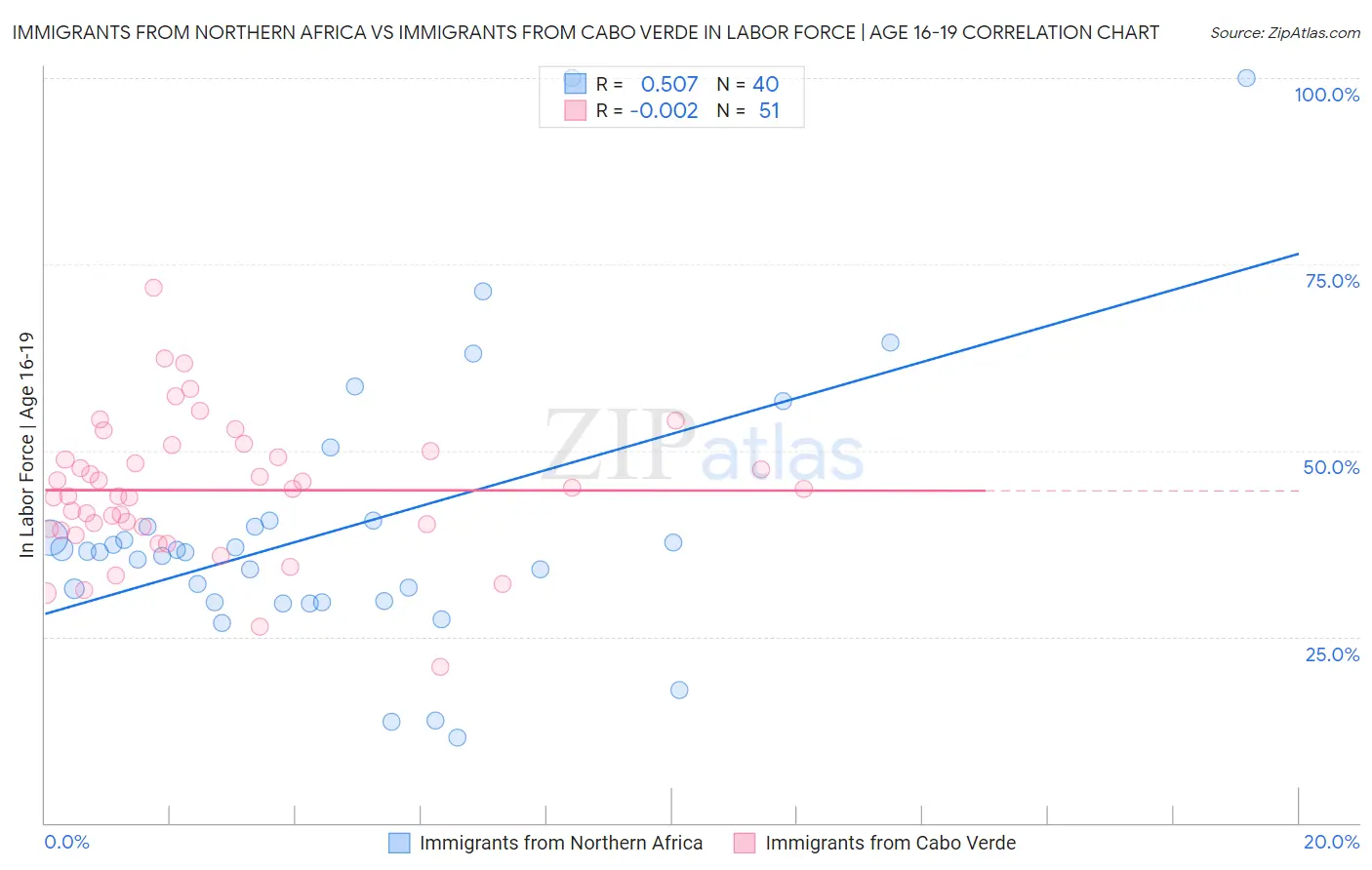 Immigrants from Northern Africa vs Immigrants from Cabo Verde In Labor Force | Age 16-19