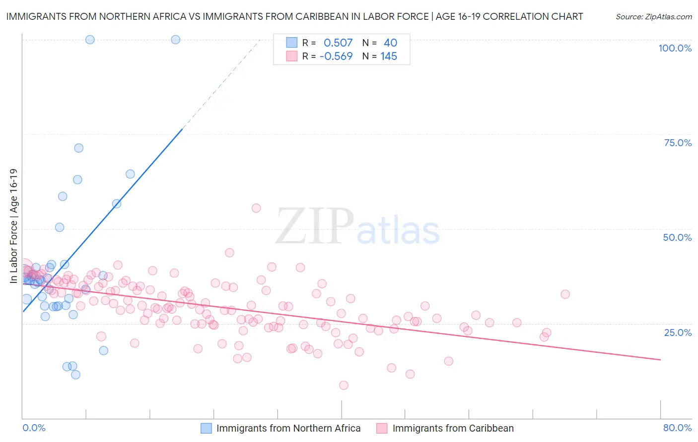 Immigrants from Northern Africa vs Immigrants from Caribbean In Labor Force | Age 16-19