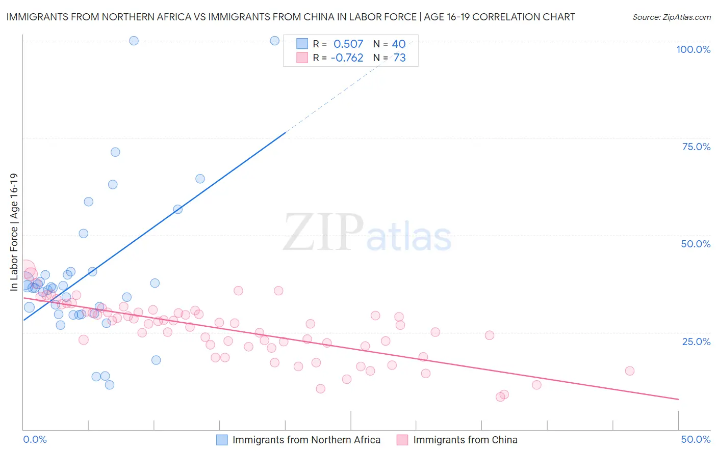 Immigrants from Northern Africa vs Immigrants from China In Labor Force | Age 16-19