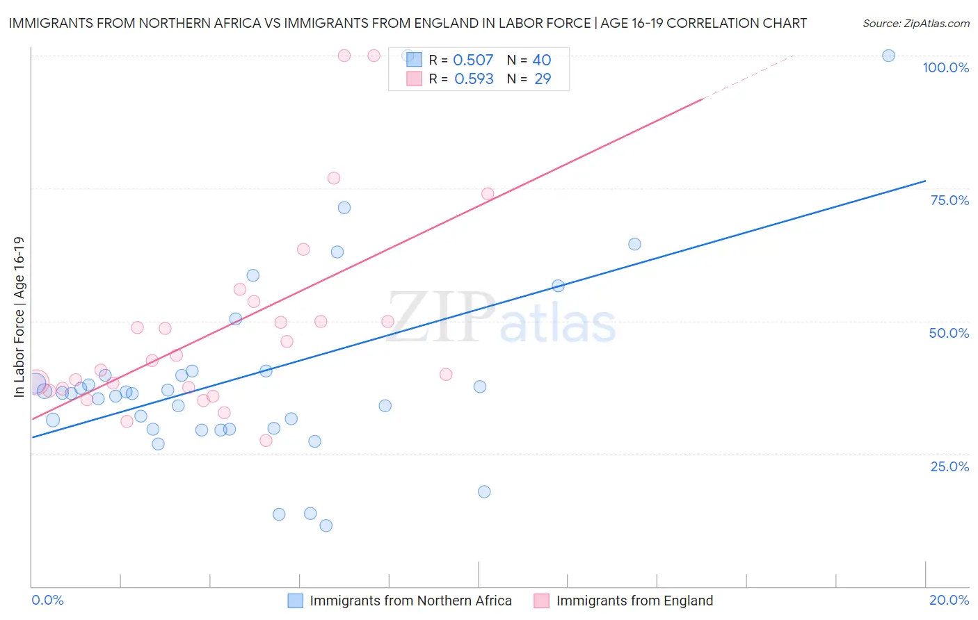 Immigrants from Northern Africa vs Immigrants from England In Labor Force | Age 16-19