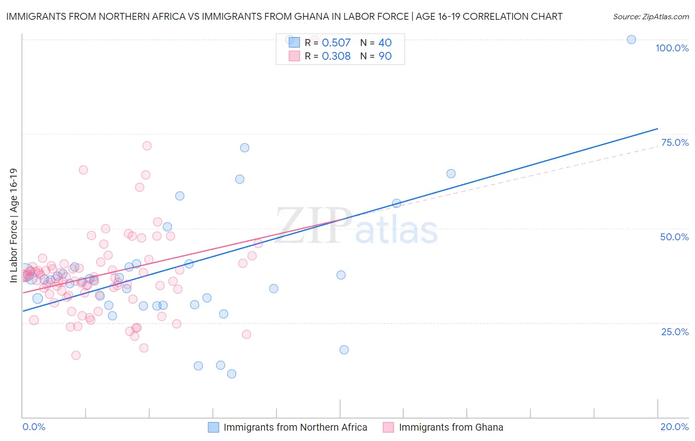 Immigrants from Northern Africa vs Immigrants from Ghana In Labor Force | Age 16-19