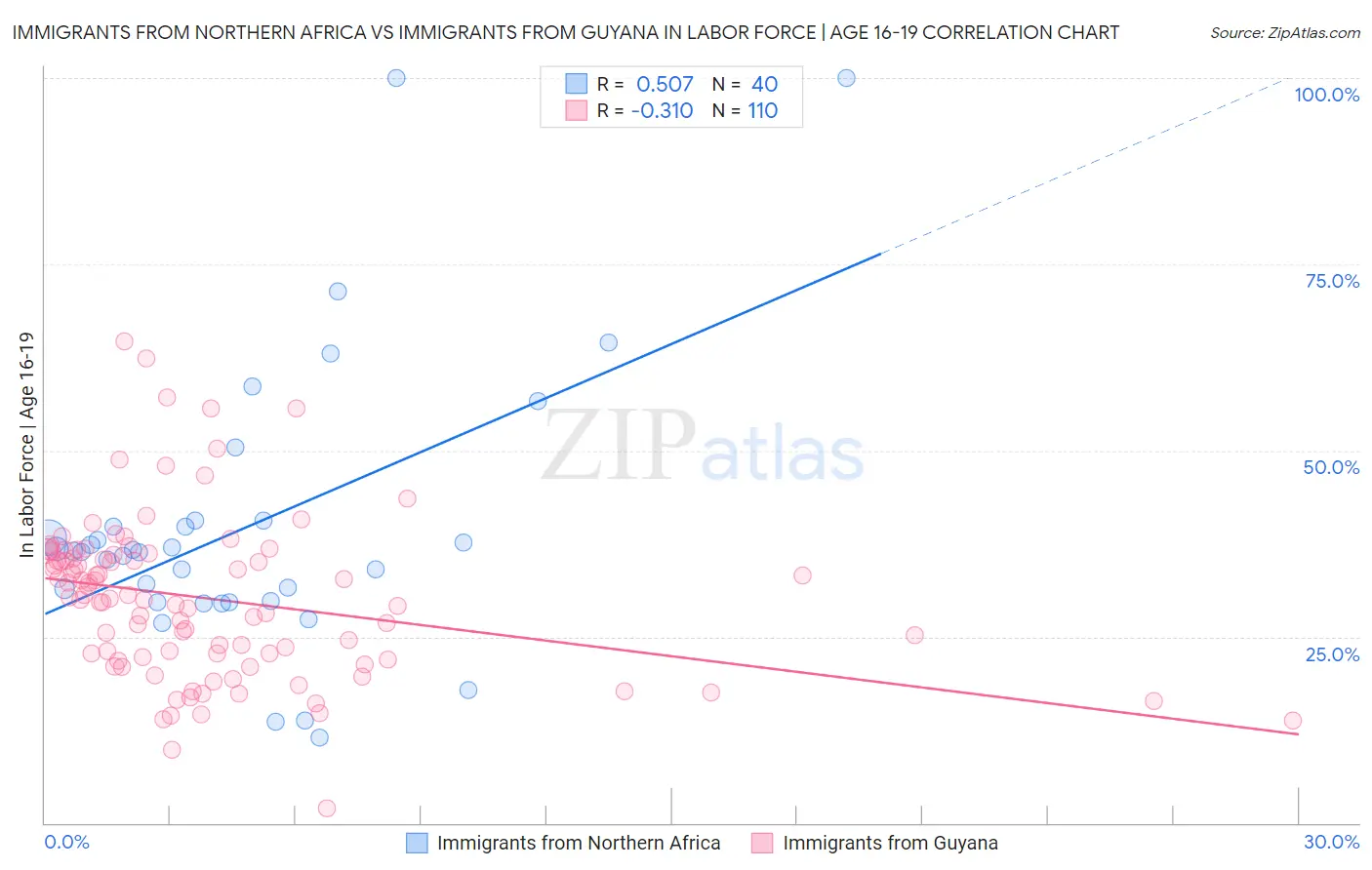 Immigrants from Northern Africa vs Immigrants from Guyana In Labor Force | Age 16-19