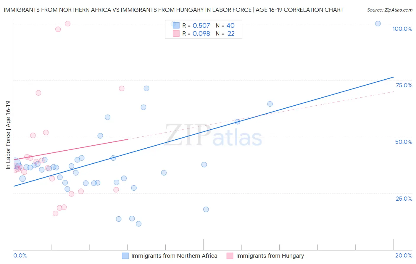 Immigrants from Northern Africa vs Immigrants from Hungary In Labor Force | Age 16-19