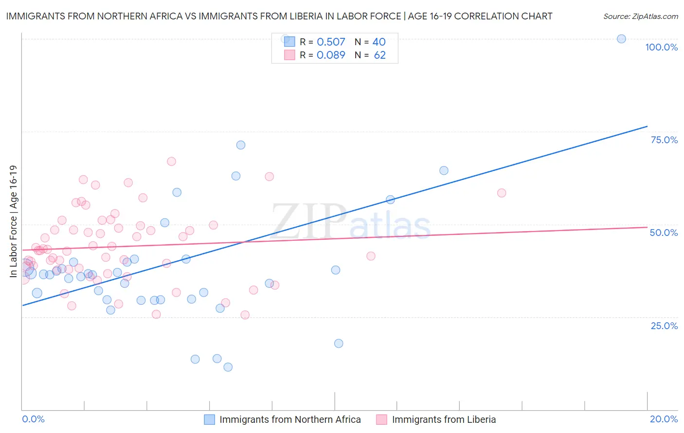 Immigrants from Northern Africa vs Immigrants from Liberia In Labor Force | Age 16-19