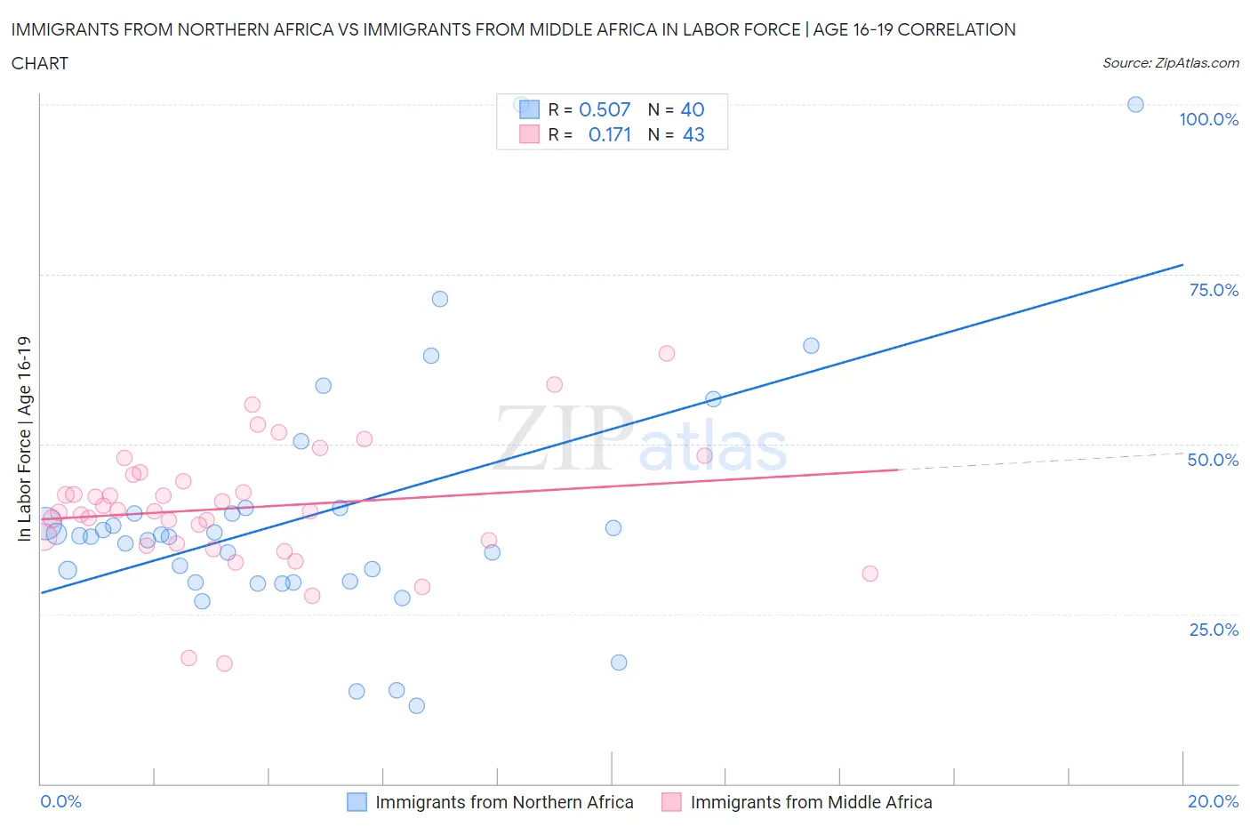 Immigrants from Northern Africa vs Immigrants from Middle Africa In Labor Force | Age 16-19